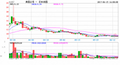 <b>美圖一度跌破發行價 從千億市值到361億用了3個月</b>